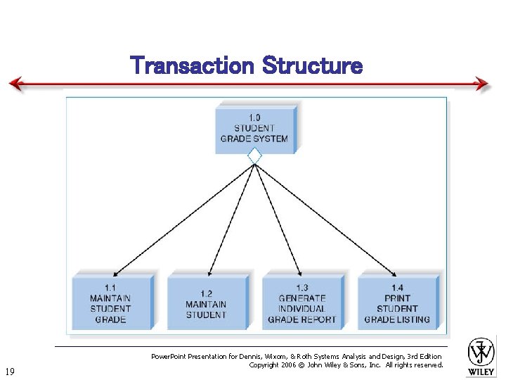 Transaction Structure 19 Power. Point Presentation for Dennis, Wixom, & Roth Systems Analysis and