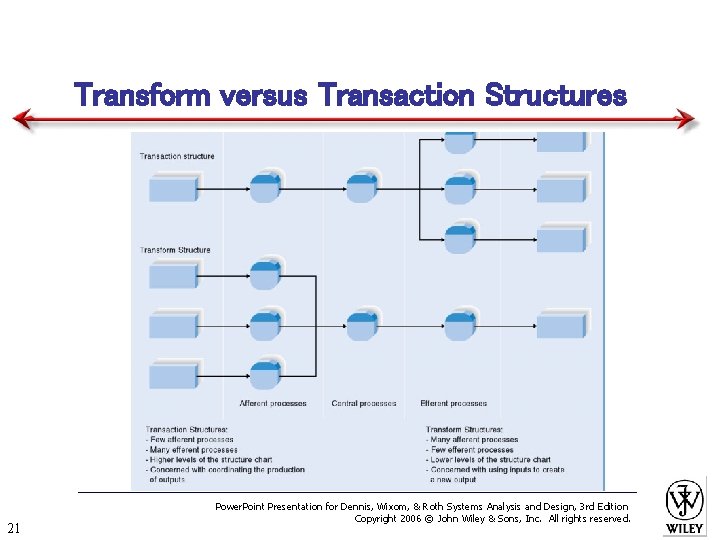 Transform versus Transaction Structures 21 Power. Point Presentation for Dennis, Wixom, & Roth Systems