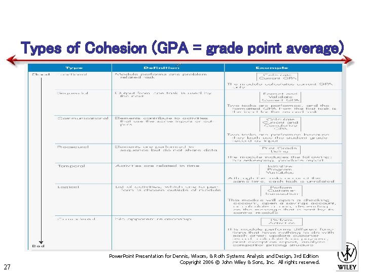 Types of Cohesion (GPA = grade point average) 27 Power. Point Presentation for Dennis,