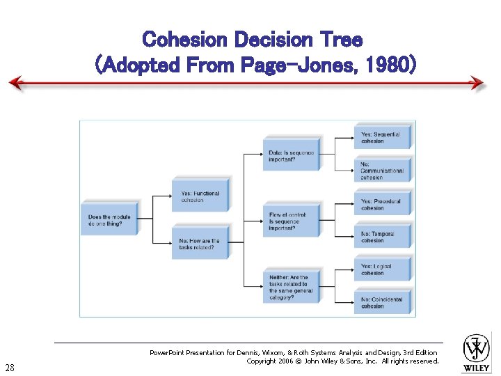 Cohesion Decision Tree (Adopted From Page-Jones, 1980) 28 Power. Point Presentation for Dennis, Wixom,