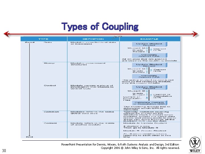 Types of Coupling 30 Power. Point Presentation for Dennis, Wixom, & Roth Systems Analysis
