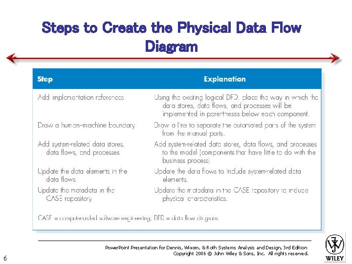 Steps to Create the Physical Data Flow Diagram 6 Power. Point Presentation for Dennis,