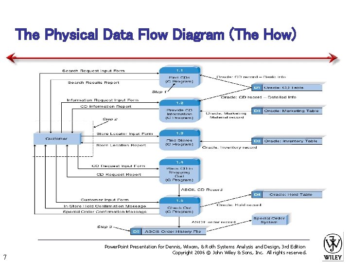 The Physical Data Flow Diagram (The How) 7 Power. Point Presentation for Dennis, Wixom,