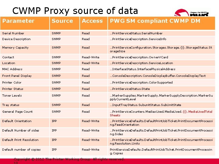 CWMP Proxy source of data Parameter Source Access PWG SM compliant CWMP DM Serial