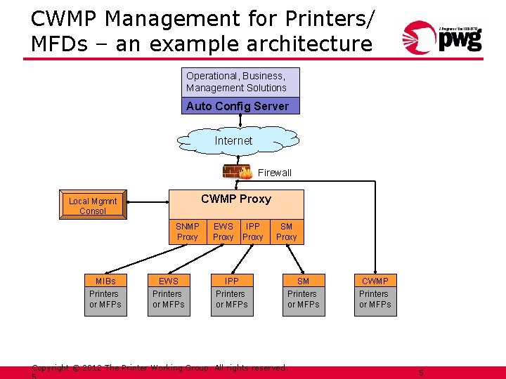 CWMP Management for Printers/ MFDs – an example architecture Operational, Business, Management Solutions Auto