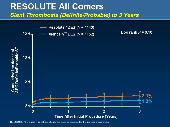 RESOLUTE All Comers Stent Thrombosis (Definite/Probable) to 3 Years Resolute™ ZES (N = 1140)