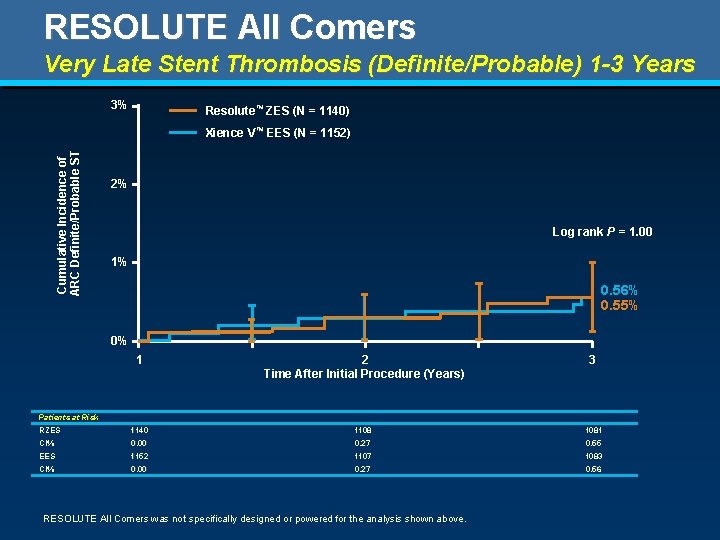 RESOLUTE All Comers Very Late Stent Thrombosis (Definite/Probable) 1 -3 Years 3% Resolute™ ZES