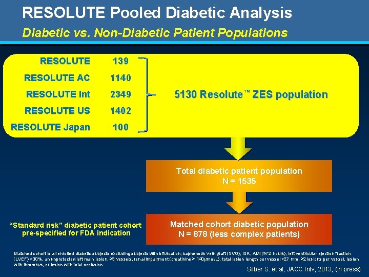 RESOLUTE Pooled Diabetic Analysis Diabetic vs. Non-Diabetic Patient Populations RESOLUTE 139 RESOLUTE AC 1140