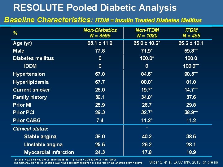 RESOLUTE Pooled Diabetic Analysis Baseline Characteristics: ITDM = Insulin Treated Diabetes Mellitus Non-Diabetics N