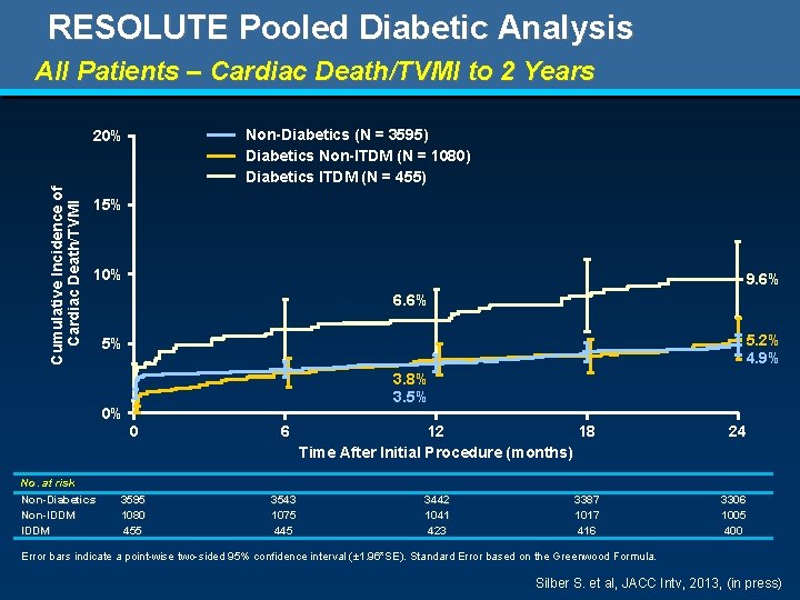 RESOLUTE Pooled Diabetic Analysis All Patients – Cardiac Death/TVMI to 2 Years Non-Diabetics (N