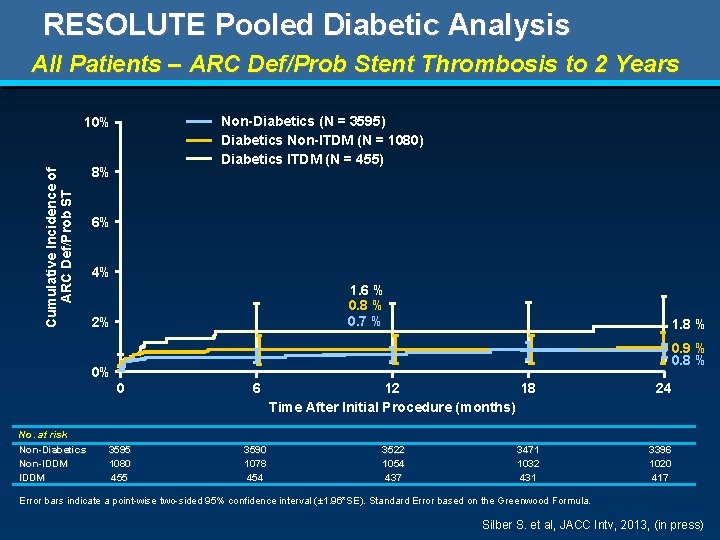 RESOLUTE Pooled Diabetic Analysis All Patients – ARC Def/Prob Stent Thrombosis to 2 Years