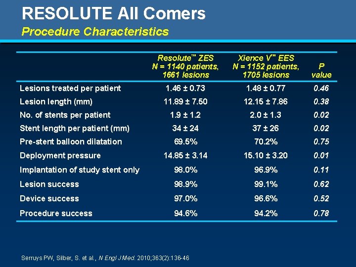 RESOLUTE All Comers Procedure Characteristics Resolute™ ZES N = 1140 patients, 1661 lesions Xience