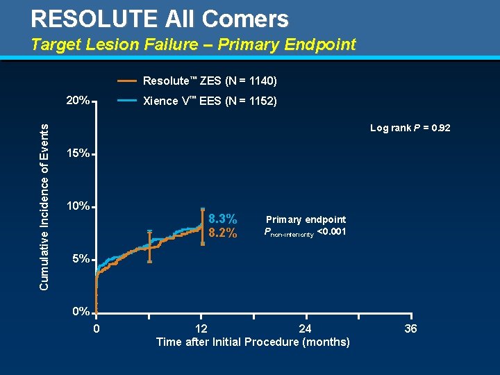 RESOLUTE All Comers Target Lesion Failure – Primary Endpoint Resolute™ ZES (N = 1140)