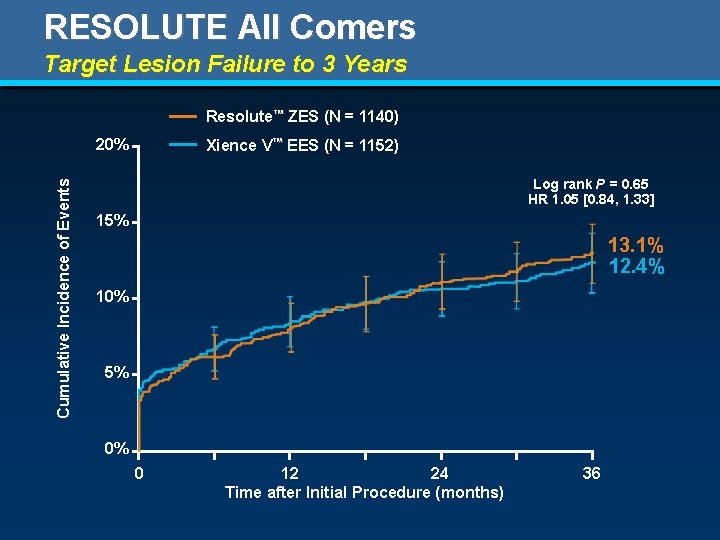 RESOLUTE All Comers Target Lesion Failure to 3 Years Resolute™ ZES (N = 1140)