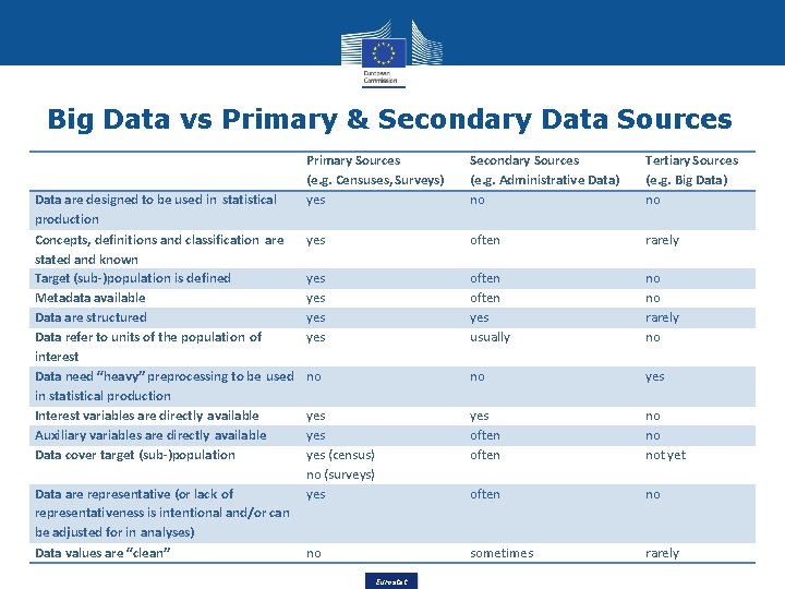 Big Data vs Primary & Secondary Data Sources Data are designed to be used