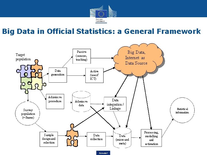 Big Data in Official Statistics: a General Framework Big Data, Internet as Data Source