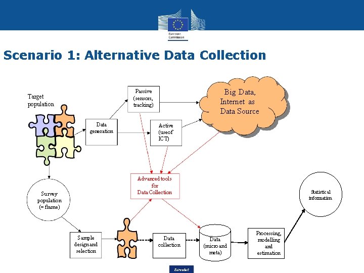 Scenario 1: Alternative Data Collection Big Data, Internet as Data Source Passive (sensors, tracking)