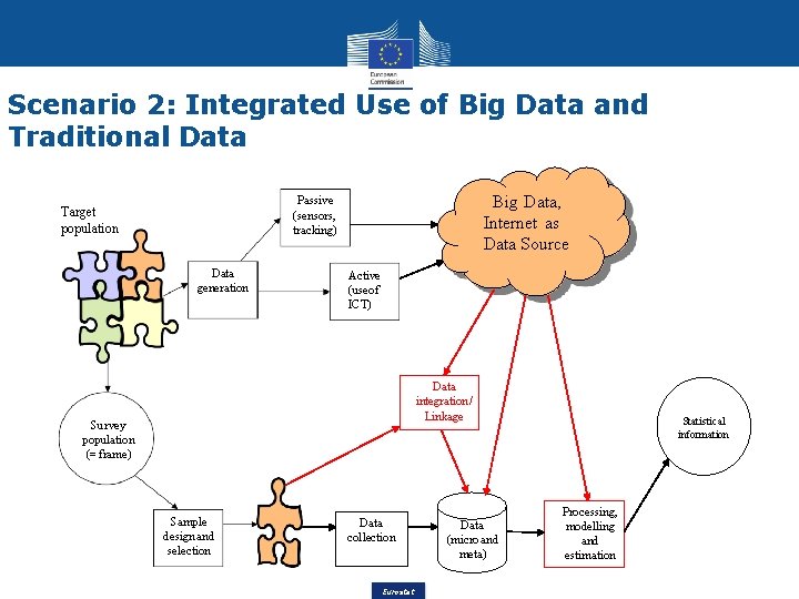 Scenario 2: Integrated Use of Big Data and Traditional Data Big Data, Internet as