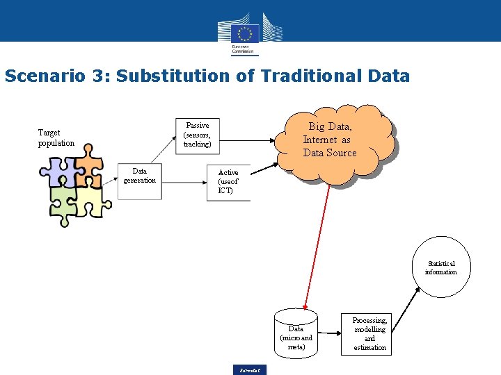 Scenario 3: Substitution of Traditional Data Big Data, Internet as Data Source Passive (sensors,
