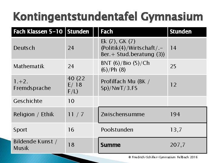 Kontingentstundentafel Gymnasium Fach Klassen 5 -10 Stunden Fach Deutsch 24 Ek (7), GK (7)