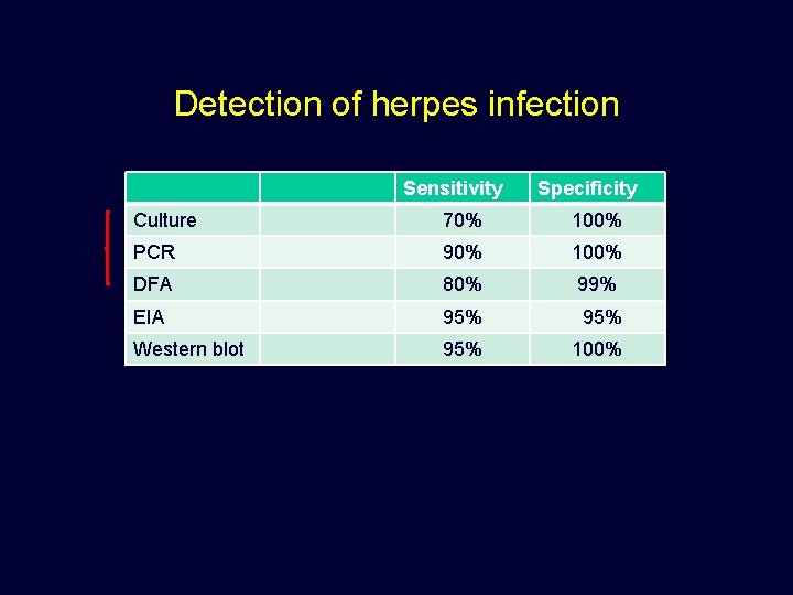 Detection of herpes infection Sensitivity Specificity Culture 70% 100% PCR 90% 100% DFA 80%