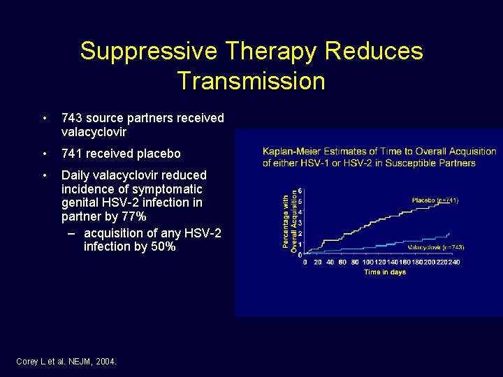 Suppressive Therapy Reduces Transmission • 743 source partners received valacyclovir • 741 received placebo
