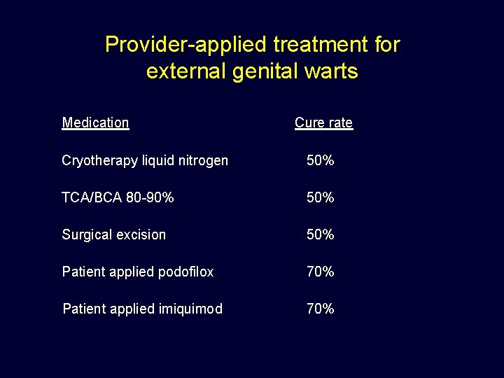 Provider-applied treatment for external genital warts Medication Cure rate Cryotherapy liquid nitrogen 50% TCA/BCA