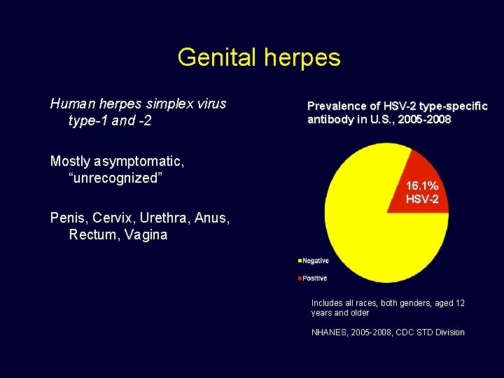 Genital herpes Human herpes simplex virus type-1 and -2 Mostly asymptomatic, “unrecognized” Prevalence of