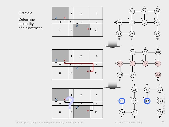 Determine routability of a placement 1 2 3 5 6 7 A B 4