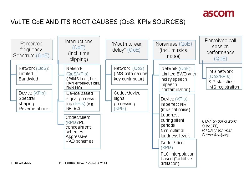 Vo. LTE Qo. E AND ITS ROOT CAUSES (Qo. S, KPIs SOURCES) Perceived frequency