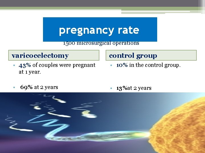 pregnancy rate 1500 microsurgical operations varicocelectomy control group • 43% of couples were pregnant