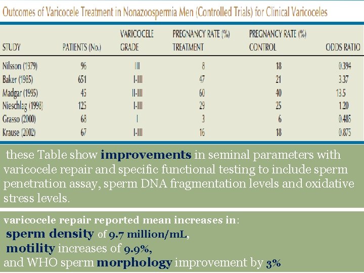 these Table show improvements in seminal parameters with varicocele repair and specific functional testing