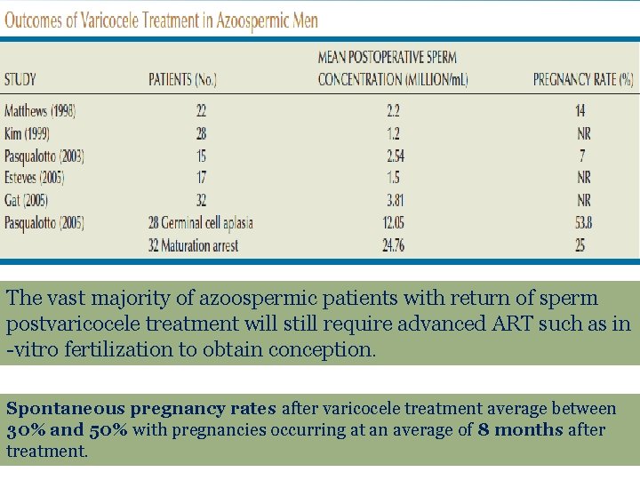 The vast majority of azoospermic patients with return of sperm postvaricocele treatment will still