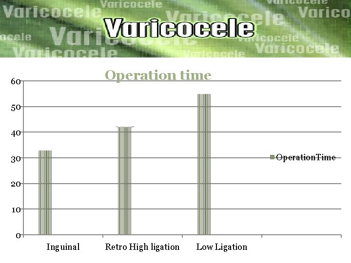 Operation time 60 50 40 Operation. Time 30 20 10 0 Inguinal Retro High