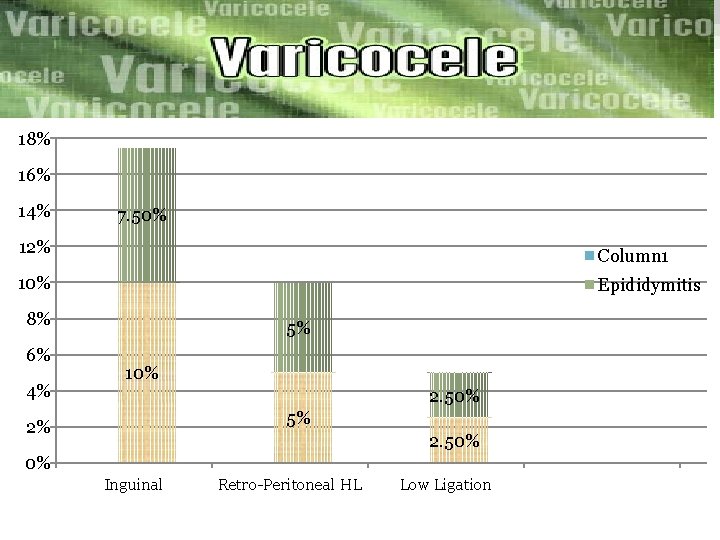 18% 16% 14% 7. 50% 12% Column 1 10% Epididymitis 8% 6% 4% 5%