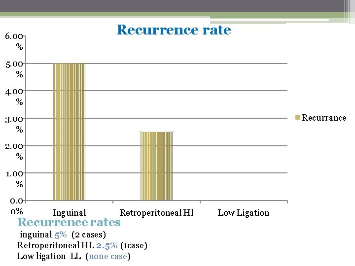 Recurrence rate 6. 00 % 5. 00 % 4. 00 % Recurrance 3. 00