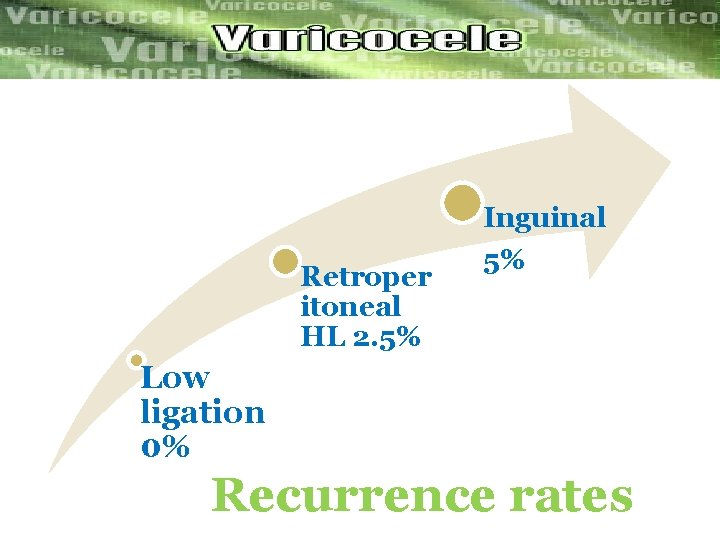 Inguinal Retroper itoneal HL 2. 5% 5% Low ligation 0% Recurrence rates 
