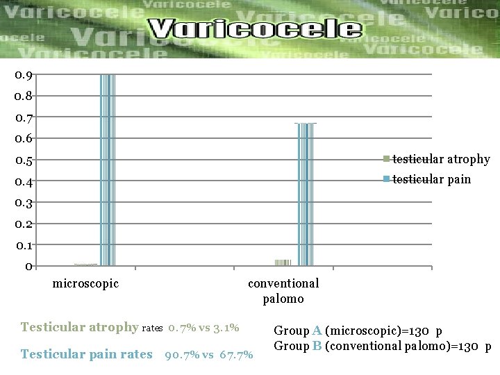 0. 9 0. 8 0. 7 0. 6 0. 5 testicular atrophy 0. 4