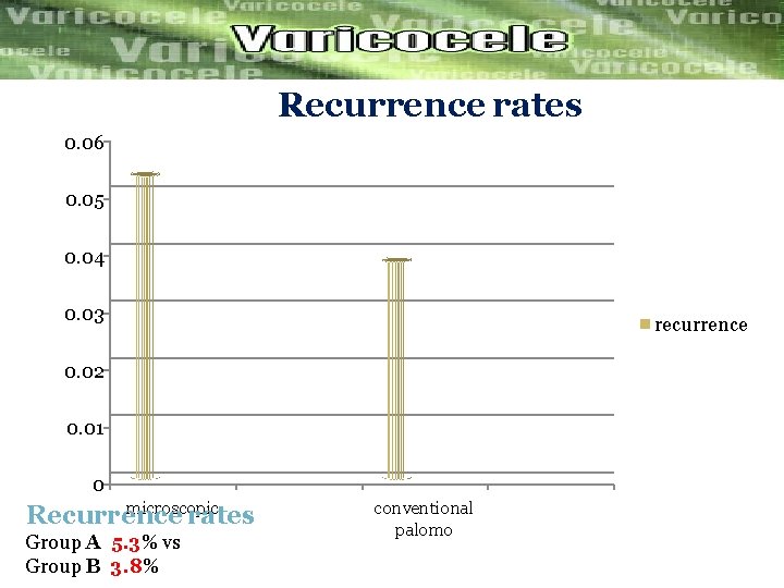 Recurrence rates 0. 06 0. 05 0. 04 0. 03 recurrence 0. 02 0.