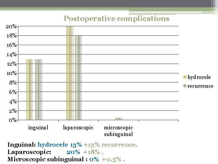 Postoperative complications 20% 18% 16% 14% 12% 10% hydrocele 8% recurrence 6% 4% 2%