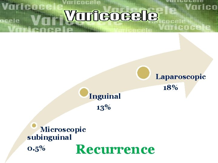 Laparoscopic 18% Inguinal 13% Microscopic subinguinal 0. 5% Recurrence 