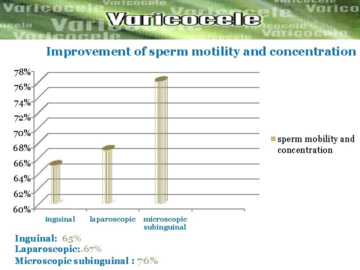 Improvement of sperm motility and concentration 78% 76% 74% 72% 70% sperm mobility and