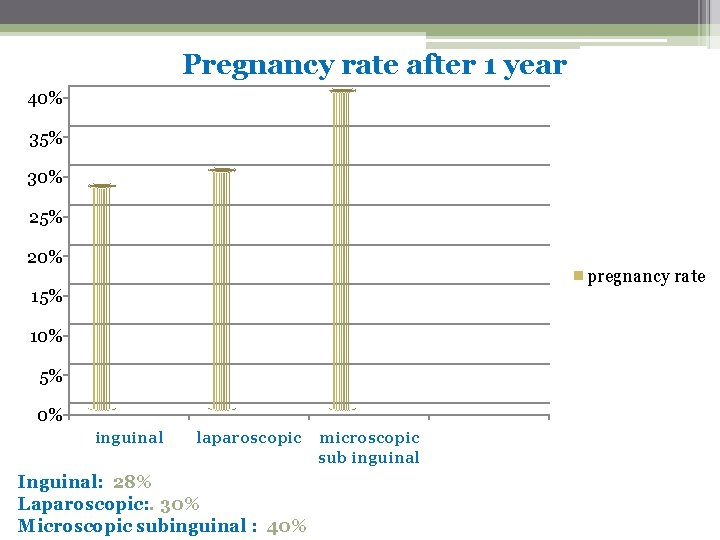 Pregnancy rate after 1 year 40% 35% 30% 25% 20% pregnancy rate 15% 10%