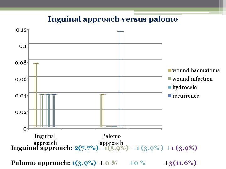 Inguinal approach versus palomo 0. 12 0. 1 0. 08 wound haematoma wound infection