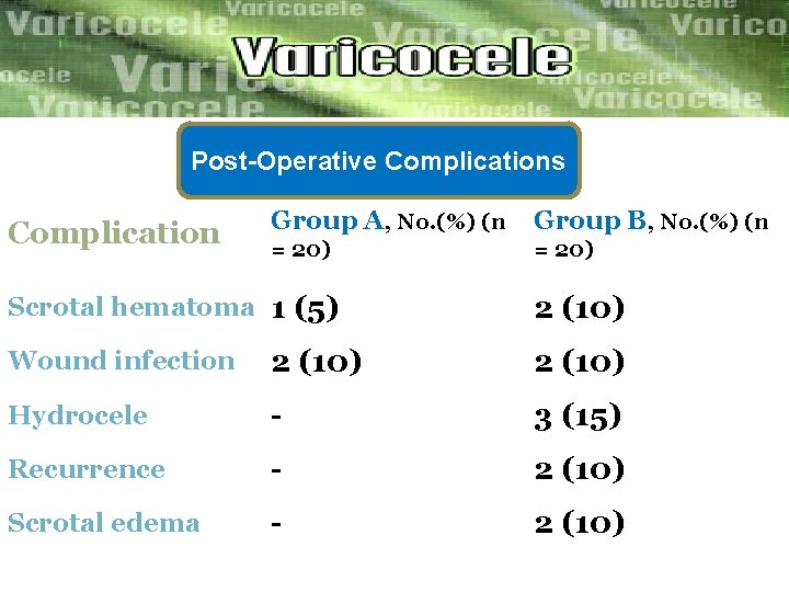 Post-Operative Complications Complication Group A, No. (%) (n Group B, No. (%) (n =
