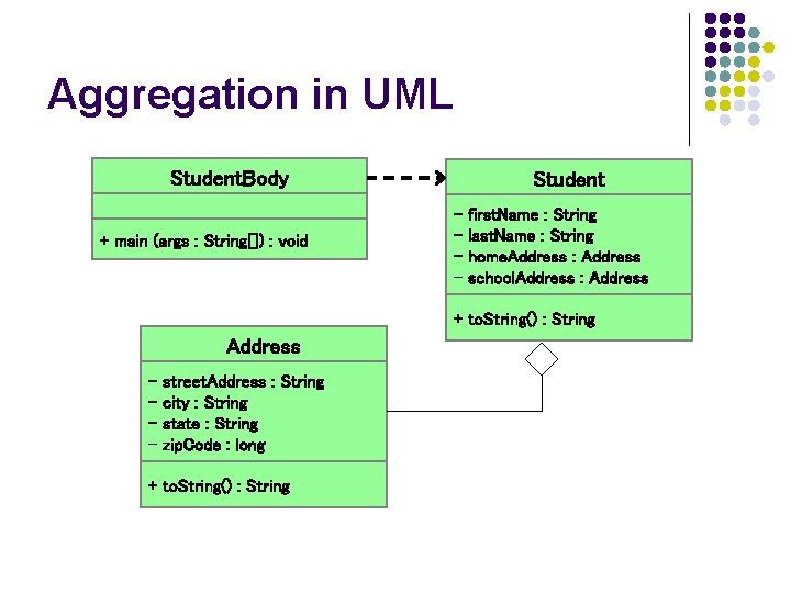 Aggregation in UML Student. Body + main (args : String[]) : void Student -