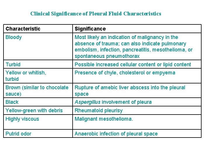 Clinical Significance of Pleural Fluid Characteristics Characteristic Significance Bloody Most likely an indication of Clinical Significance of Pleural Fluid Characteristics Characteristic Significance Bloody Most likely an indication of