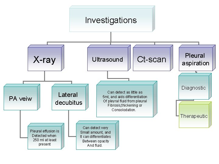 Investigations X-ray PA veiw Ultrasound Lateral decubitus Ct-scan Can detect as little as 5 Investigations X-ray PA veiw Ultrasound Lateral decubitus Ct-scan Can detect as little as 5
