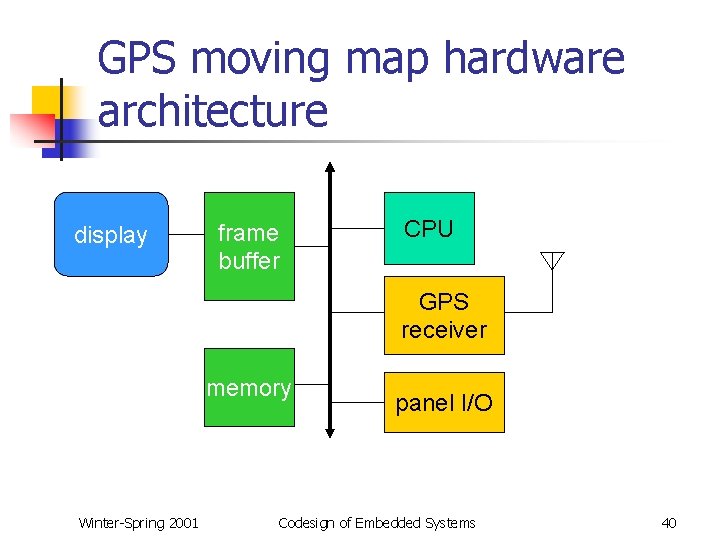 GPS moving map hardware architecture display frame buffer CPU GPS receiver memory Winter-Spring 2001