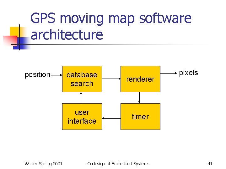 GPS moving map software architecture position Winter-Spring 2001 database search renderer user interface timer